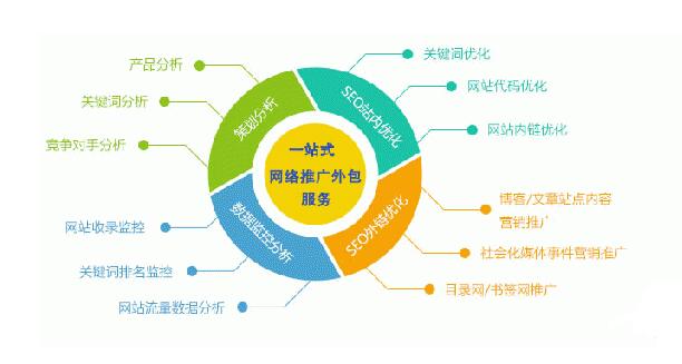 網絡推廣解決方案