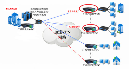 加速VPN組網解決方案
