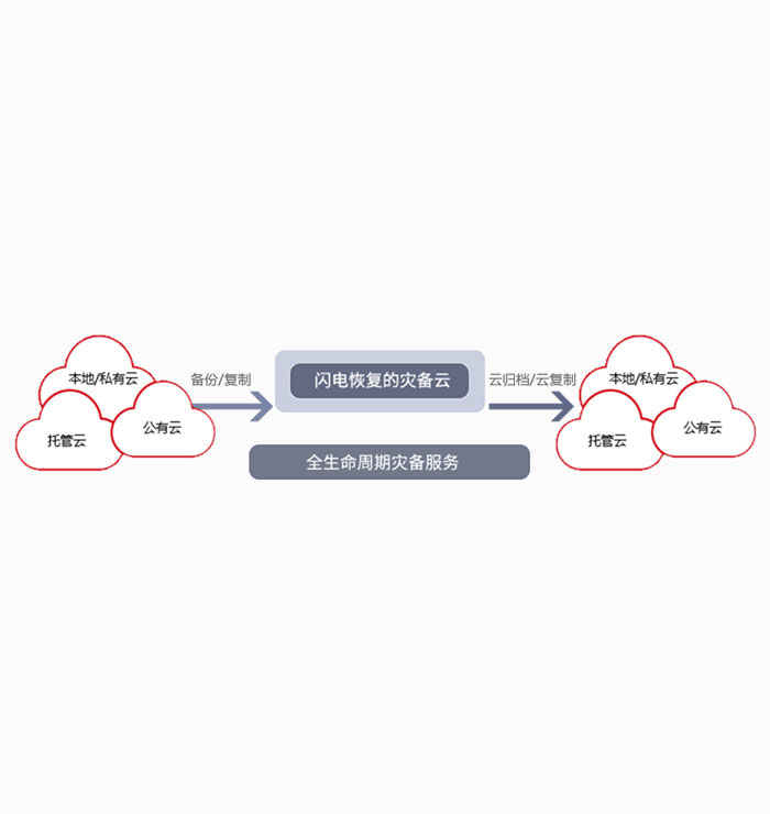 企業容災備份解決方案