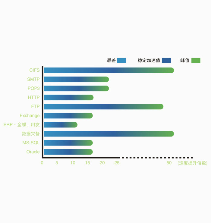 企業分支互聯、加速解決方案